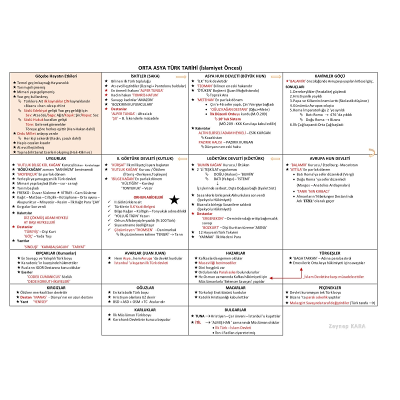 2026 KPSS Tarih Zeynep Kara Not (TAM BOY ALMANIZ ÖNERİLİR)